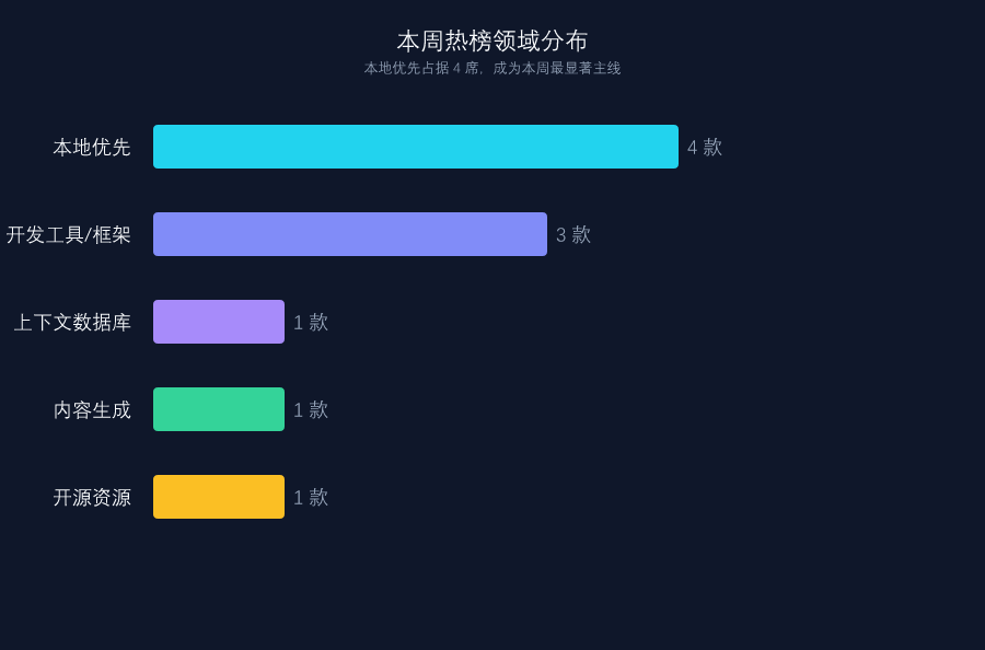 本周热榜领域分布