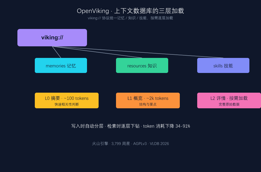 OpenViking 上下文数据库三层加载