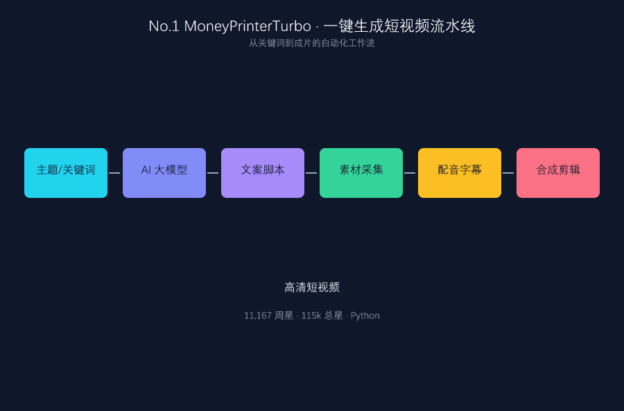 MoneyPrinterTurbo 短视频流水线