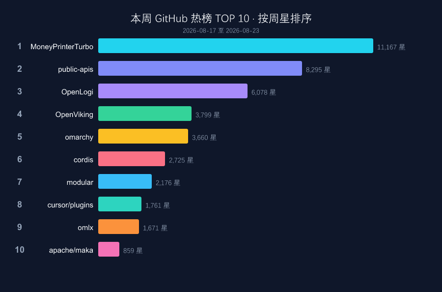 本周热榜 TOP 10 速览