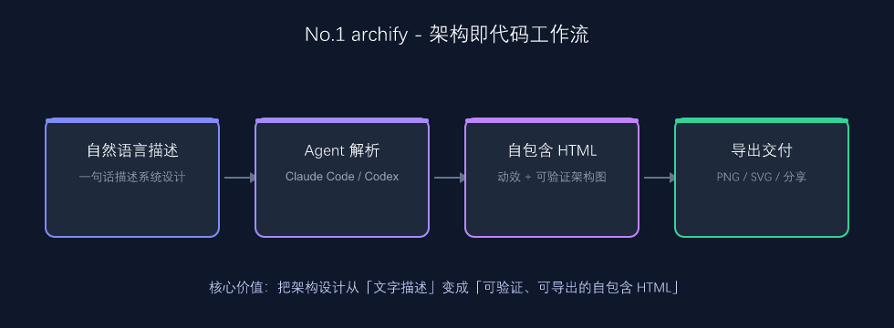 No.1 焦点:archify 架构即代码工作流