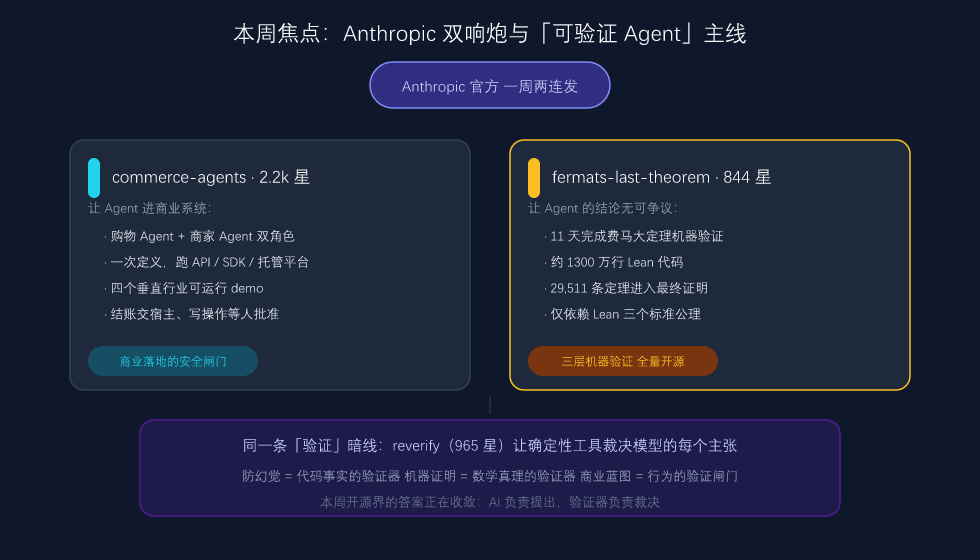 本周焦点:Anthropic 双响炮与「可验证 Agent」主线