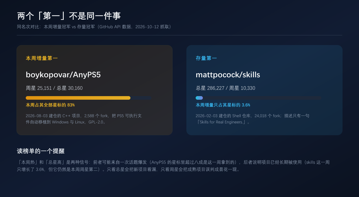 两个「第一」不是同一件事:本周增量冠军 vs 存量冠军