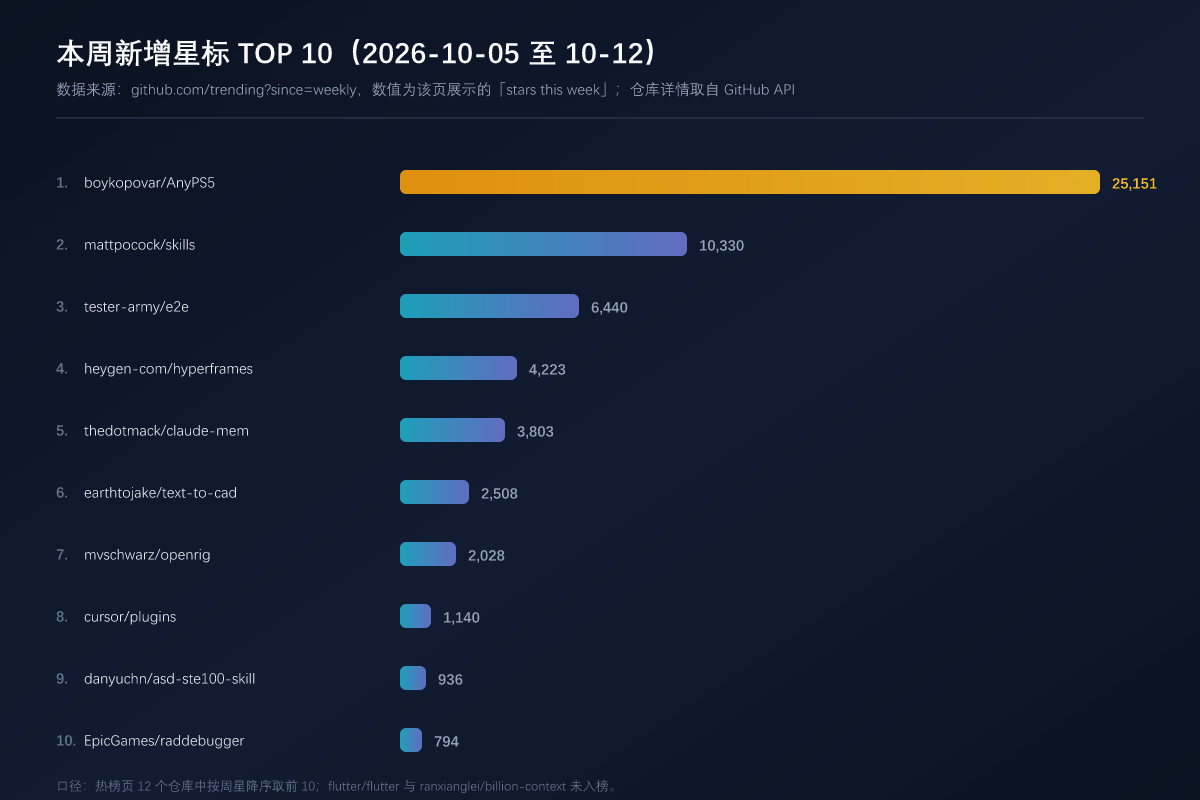 第 43 周 GitHub 热榜:一周新增星标 TOP 10