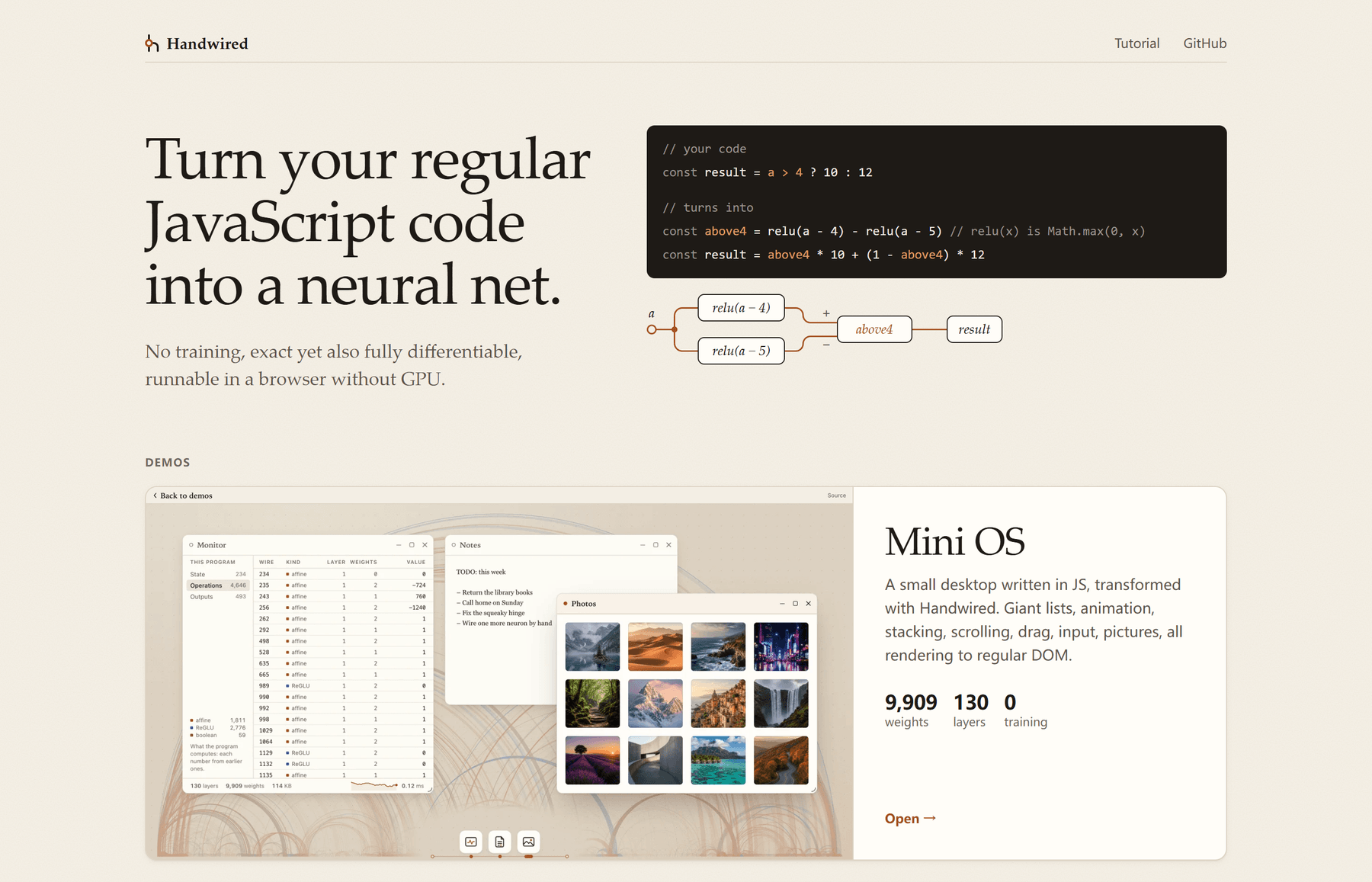 Handwired 官网:把 const result = a > 4 ? 10 : 12 编译成 relu 网络图;下方是真实 demo(用 Handwired 写的 Mini OS,含子窗口、照片网格、监视器面板,标注 9,909 weights / 130 layers / 0 training)