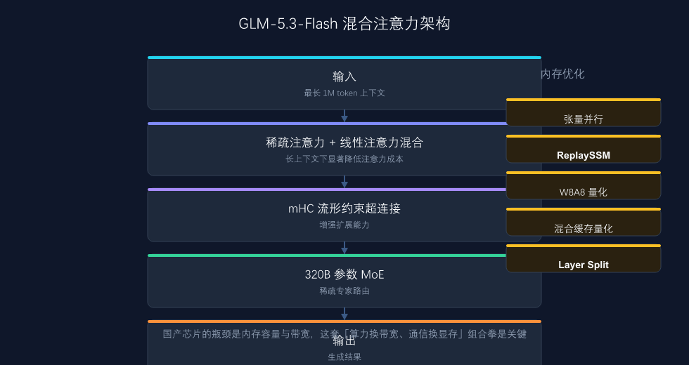 GLM-5.3-Flash 混合注意力架构拆解
