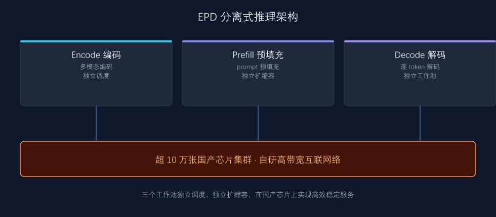 国产芯片集群推理架构示意