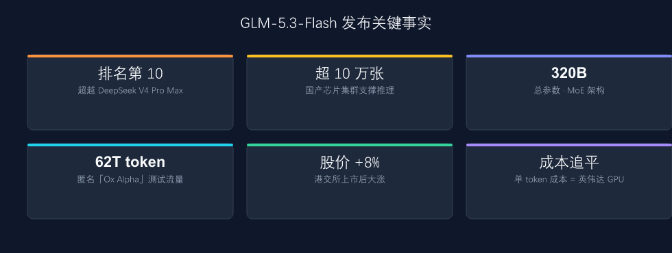 GLM-5.3-Flash 发布关键事实