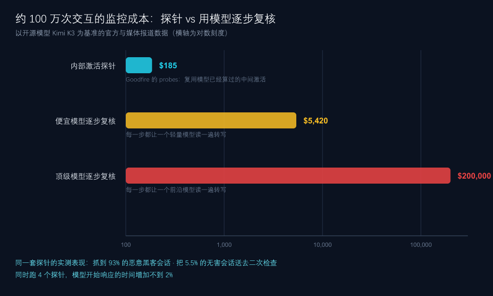 监控成本对比(对数刻度):内部激活探针约 185 美元,便宜模型逐步复核约 5420 美元,顶级模型逐步复核约 20 万美元