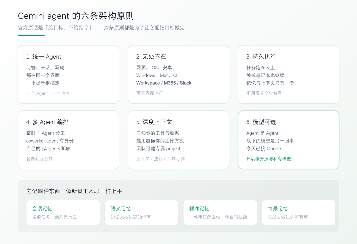 Gemini agent 的六条架构原则与四类记忆:统一 Agent、无处不在、持久执行、多 Agent 编排、深度上下文、模型可选