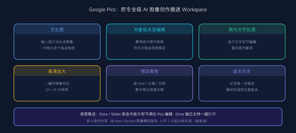 Google Pics 六大核心功能:文生图、对象级编辑、图内文字处理、高清放大等
