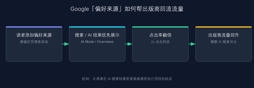 Google「偏好来源」如何帮出版商回流流量