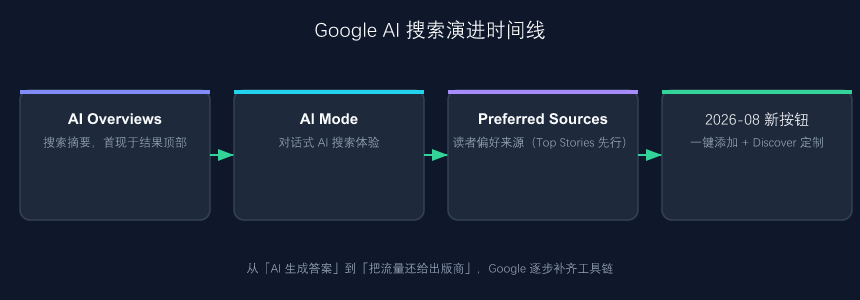 Google AI 搜索演进时间线