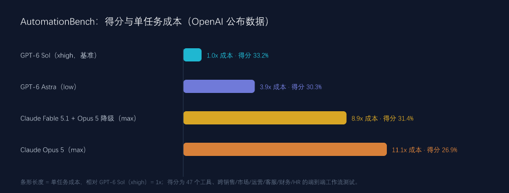 AutomationBench:得分与单任务成本(OpenAI 公布数据)
