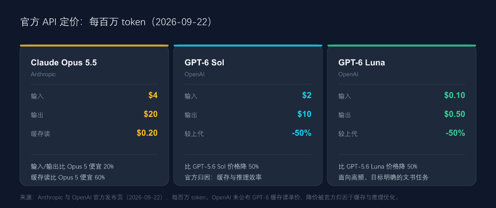 官方 API 定价:每百万 token(2026-09-22)