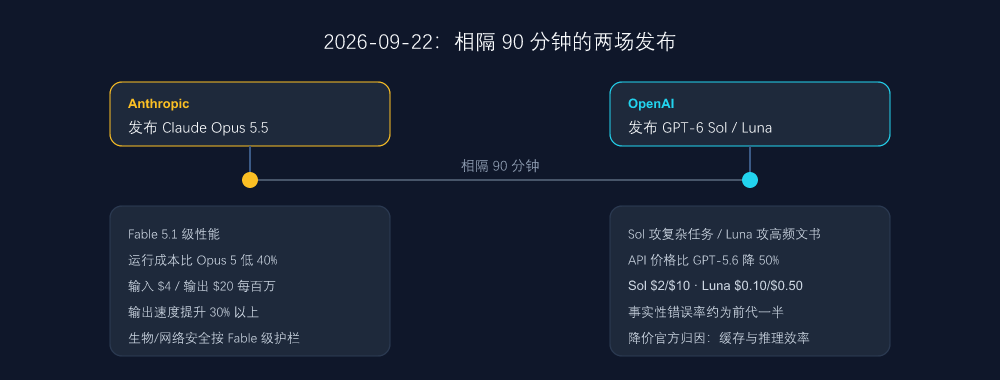 2026-09-22:相隔 90 分钟的两场发布