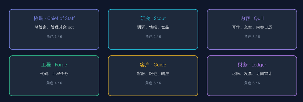 6 个现成 bot 角色速览