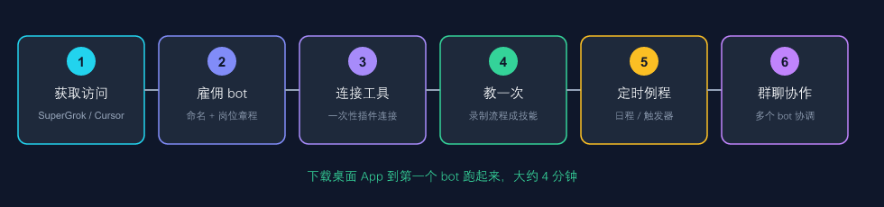 Grok Bot 六步搭建流程图