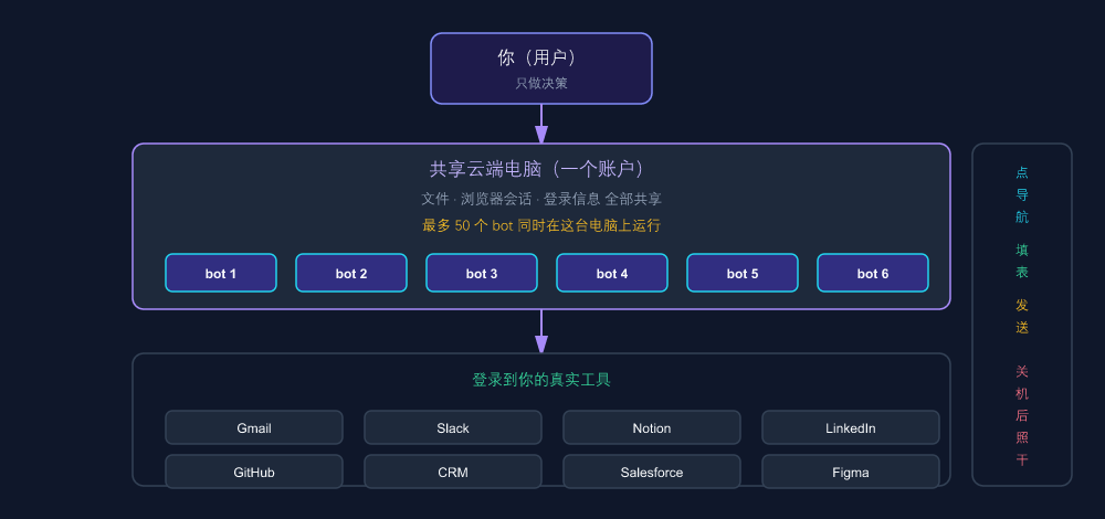 Grok Bot 核心架构:用户做决策、共享云端电脑跑 bot、登录真实工具