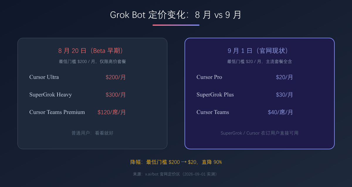 Grok Bot 定价变化:8 月 vs 9 月对比