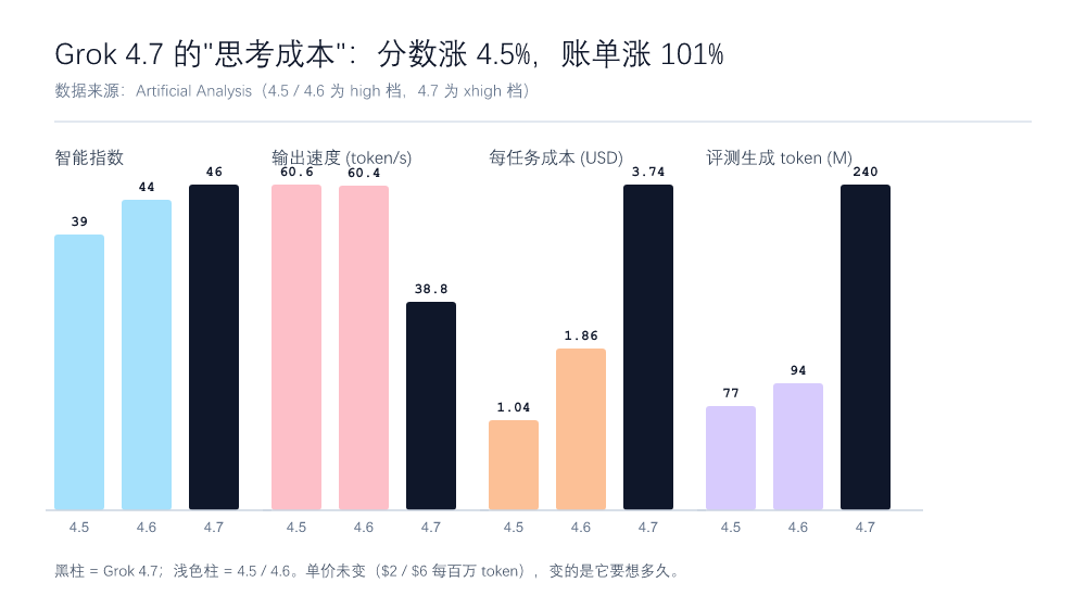 Grok 4.7 的思考成本:四组指标三代对比