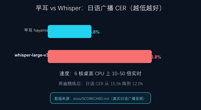 早耳 vs Whisper 精度与速度对比