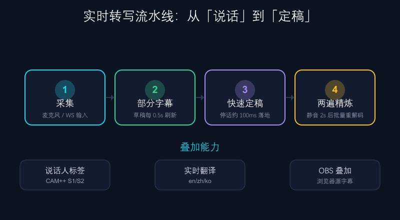 早耳的实时转写流水线