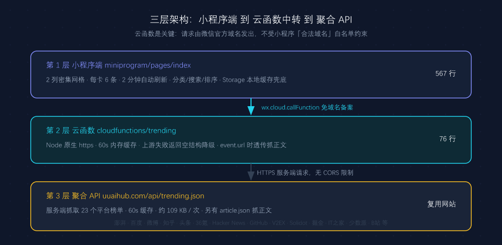 HN的榜单三层架构