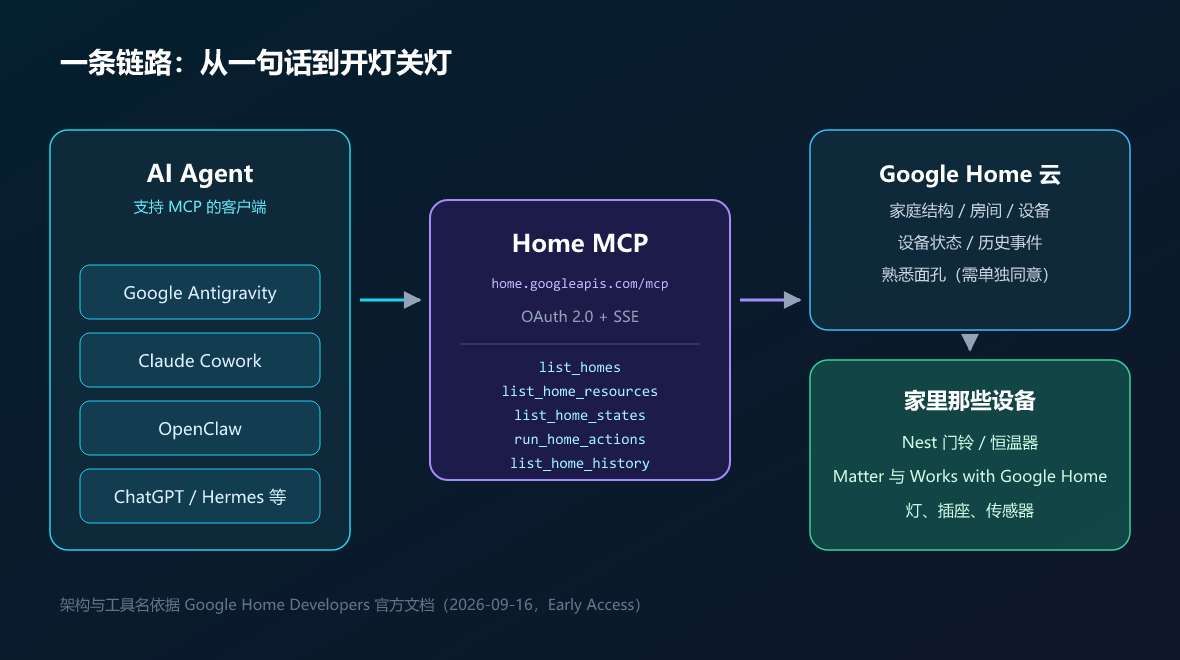 链路示意:AI Agent → Home MCP → Google Home 云 → 家里的设备(制图:UU AI Hub,依据 Google 官方文档)