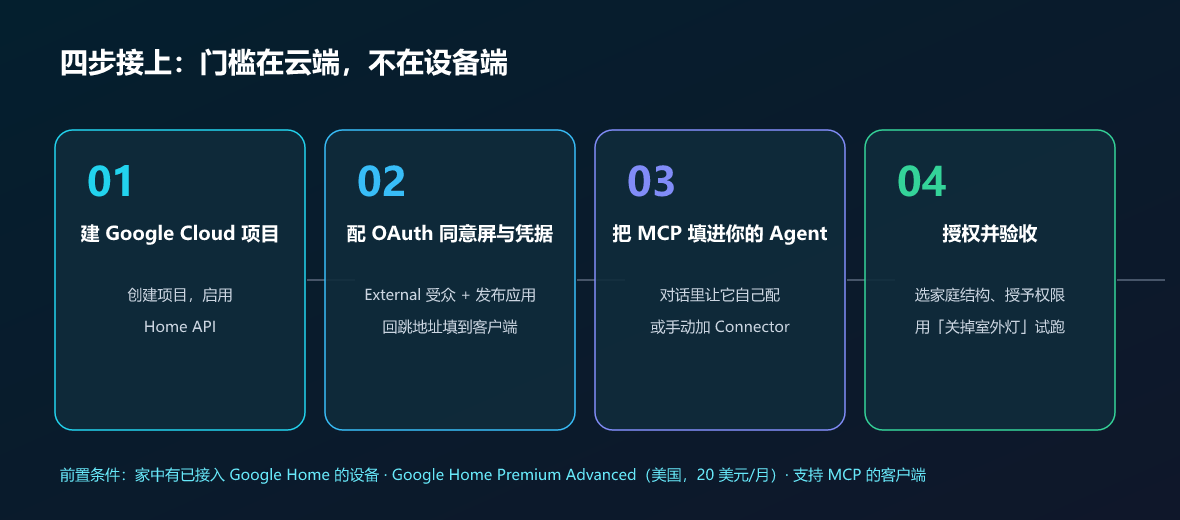 接入四步:Cloud 项目 → OAuth 凭据 → 填进 Agent → 授权验收(制图:UU AI Hub)