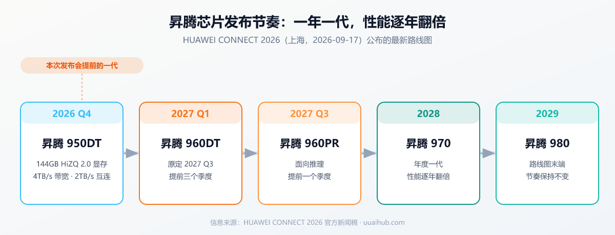 昇腾芯片发布节奏路线图:2026 Q4 昇腾 950DT、2027 Q1 昇腾 960DT(提前三个季度)、2027 Q3 昇腾 960PR、2028 昇腾 970、2029 昇腾 980