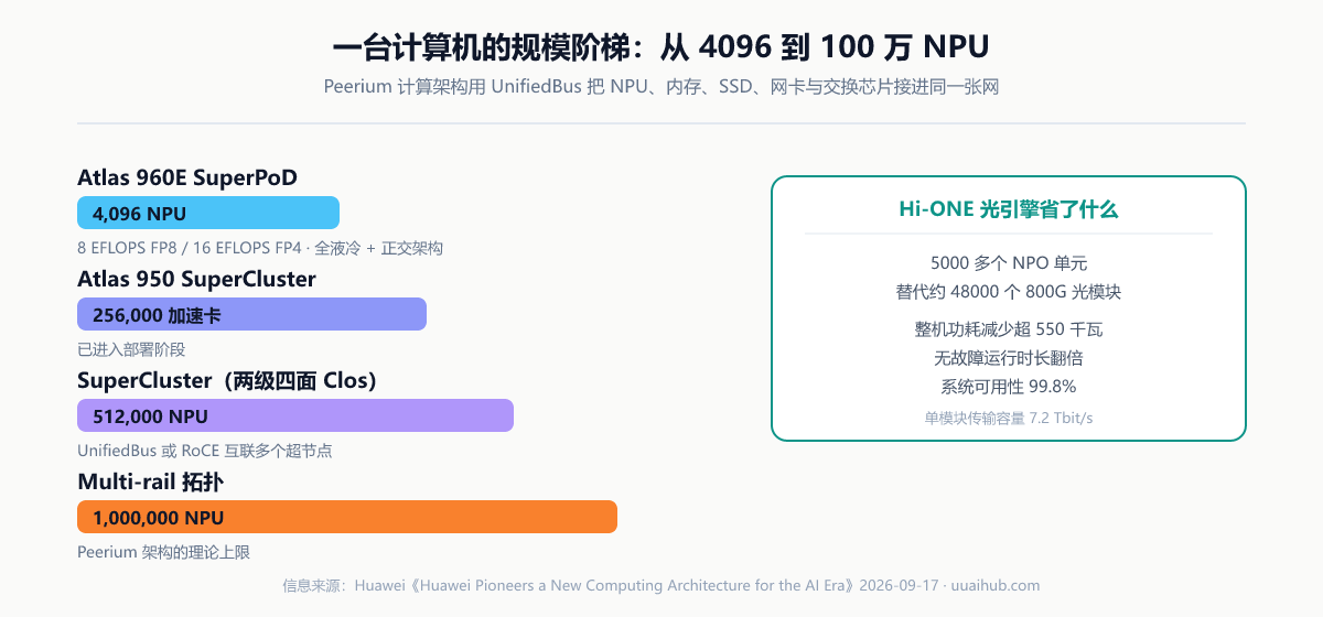 Peerium 规模阶梯:Atlas 960E SuperPoD 单超节点 4096 NPU、Atlas 950 SuperCluster 256000 加速卡、两级四面 Clos 的 SuperCluster 512000 NPU、multi-rail 拓扑上限 100 万 NPU;右侧为 Hi-ONE 光引擎带来的功耗与可靠性收益