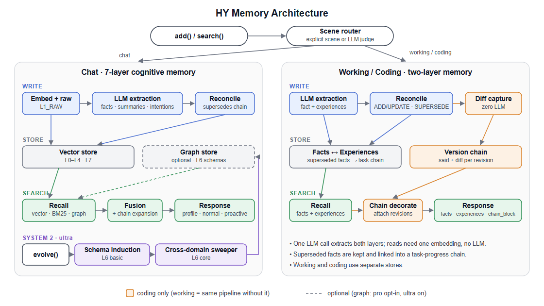 Hy-Memory 架构图
