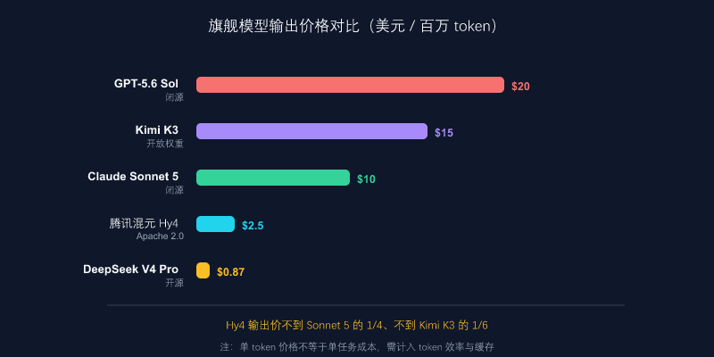 开源旗舰 API 价格对比