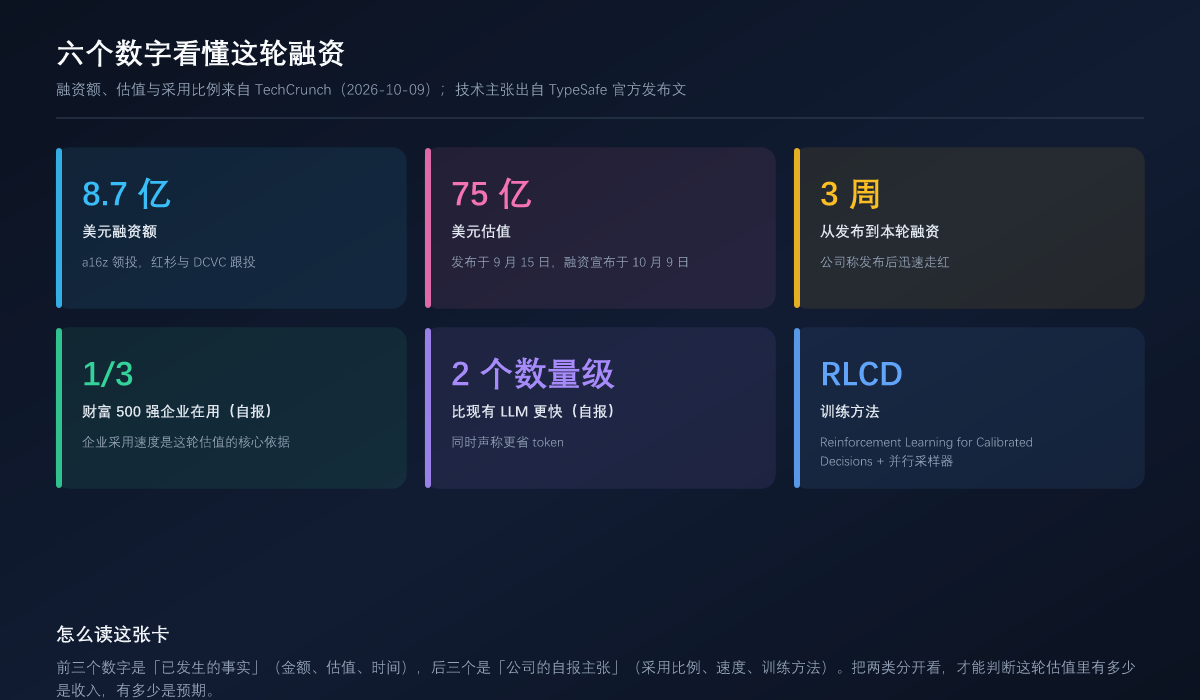 六个数字看懂这轮融资