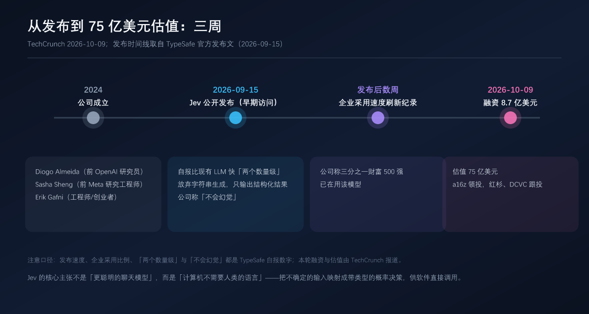 从发布到 75 亿美元估值:三周