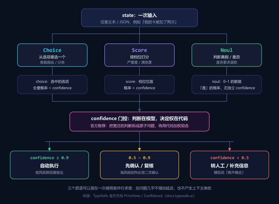 三个原语与 confidence 门控流程