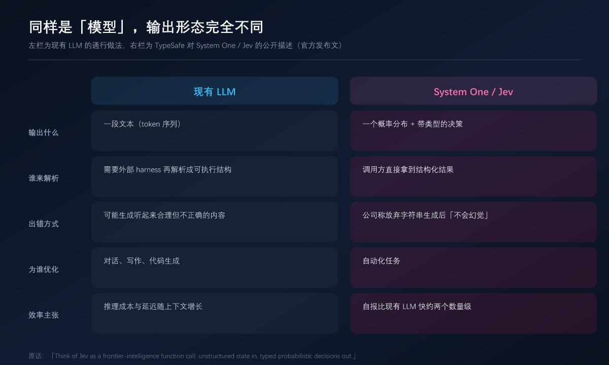 同样是模型,输出形态完全不同