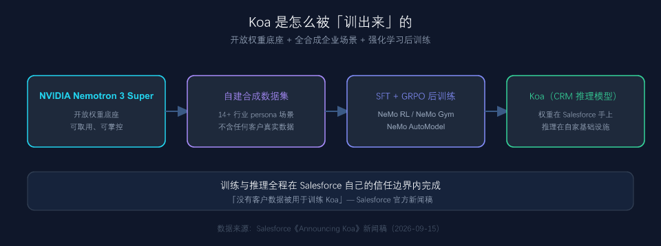 Koa 的后训练管线:从开放权重底座到 CRM 推理模型(制图:UU AI Hub)