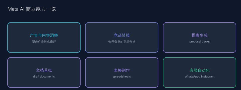 Meta AI 商业能力一览
