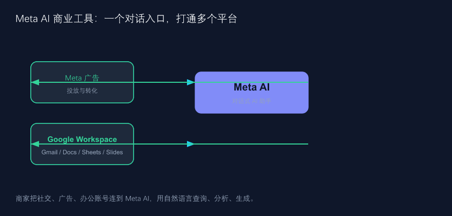 Meta AI 商业工具集成