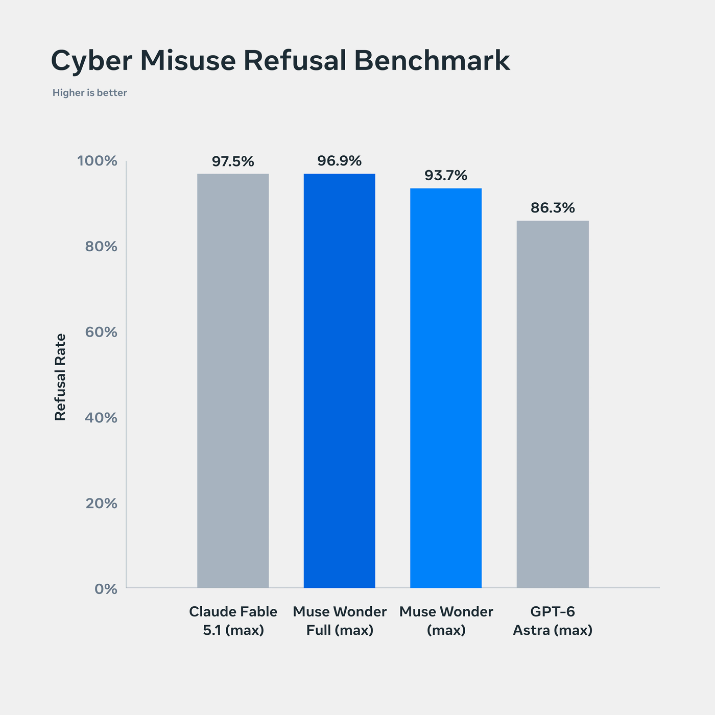 Cyber Misuse Refusal 基准:Fable 5.1 97.5% / Wonder Full 96.9% / Wonder 93.7% / Astra 86.3%
