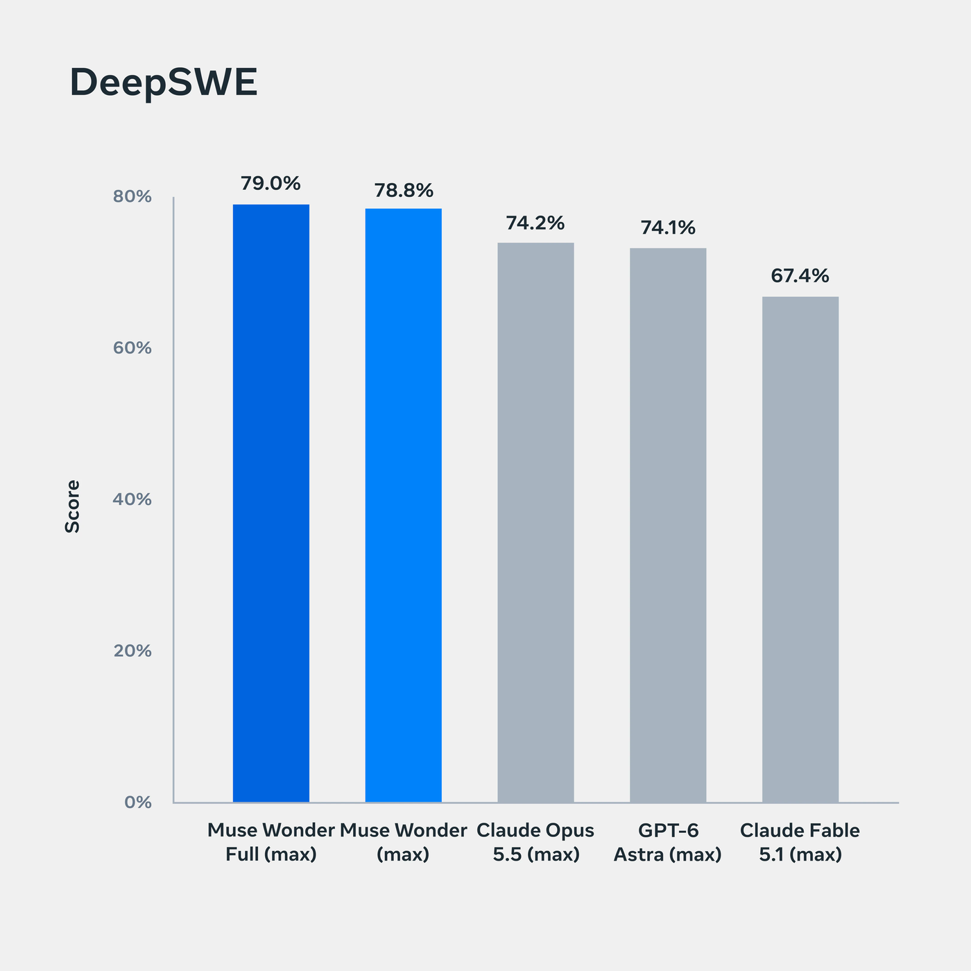 DeepSWE 1.1:Muse Wonder Full 79.0% / Muse Wonder 78.8%,对比 Opus 5.5 的 74.2%