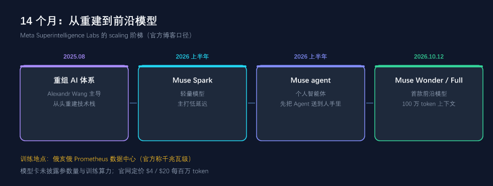从重建到前沿:Meta 的 scaling 阶梯
