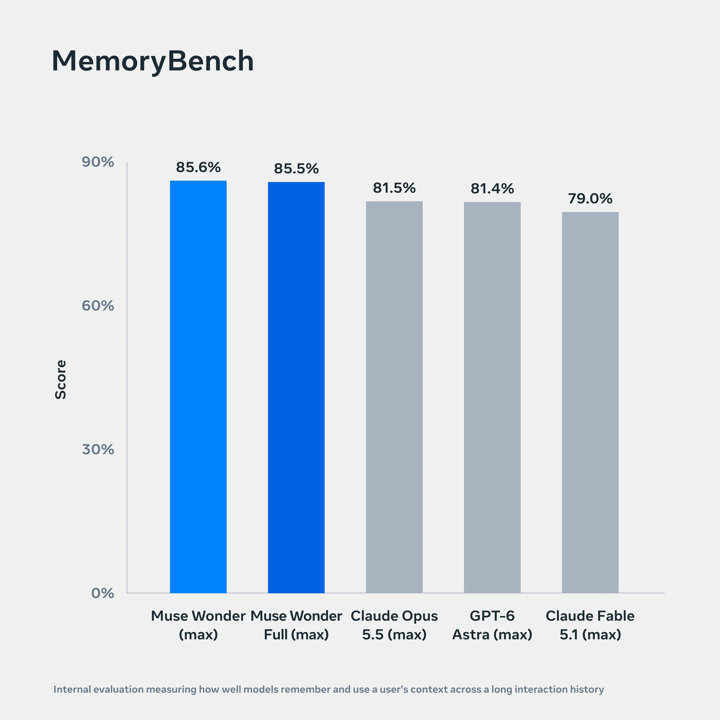 MemoryBench:Muse Wonder 85.6% / Wonder Full 85.5%,对比 Opus 5.5 的 81.5%