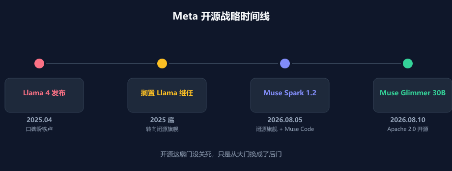 Meta 开源战略时间线:从 Llama 到 Muse 的转向