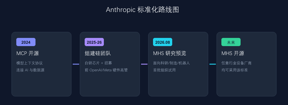 Anthropic 的标准化路线图:MCP 到 MHS