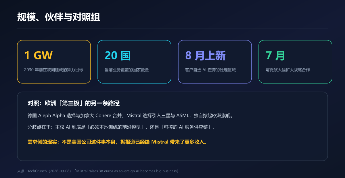 Mistral 的规模目标、伙伴与对照组