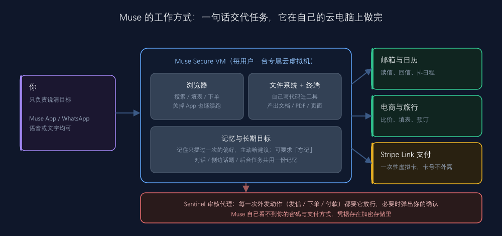 Muse 的工作方式:用户层 → 专属云虚拟机(浏览器 / 文件系统 / 记忆)→ 外部世界,Sentinel 拦在出口