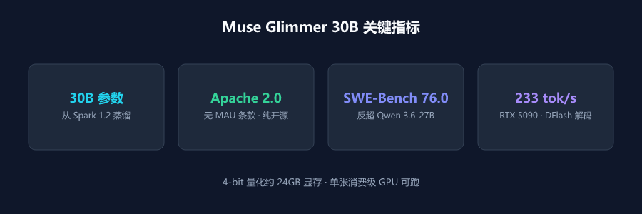 Muse Glimmer 30B 关键性能指标